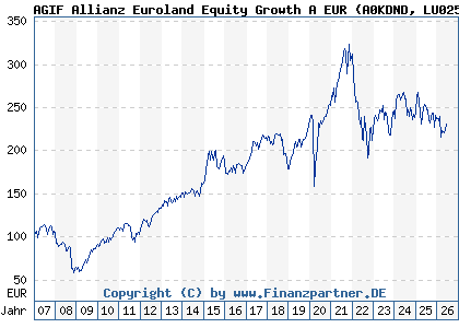 Chart: AGIF Allianz Euroland Equity Growth A EUR (A0KDND LU0256839944)