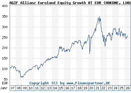 Chart: AGIF Allianz Euroland Equity Growth AT EUR (A0KDNE LU0256840447)