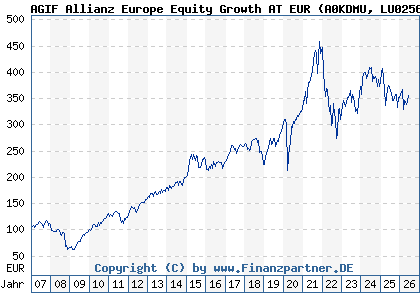 Chart: AGIF Allianz Europe Equity Growth AT EUR (A0KDMU LU0256839274)