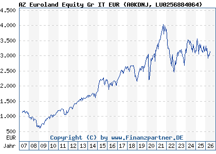 Chart: AZ Euroland Equity Gr IT EUR (A0KDNJ LU0256884064)