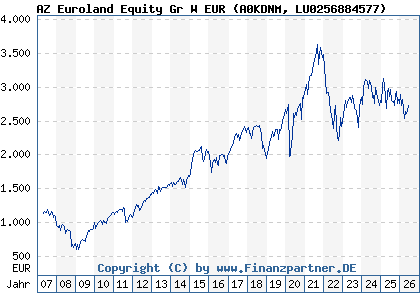Chart: AZ Euroland Equity Gr W EUR (A0KDNM LU0256884577)