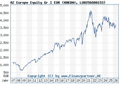 Chart: AZ Europe Equity Gr I EUR (A0KDMX LU0256880153)
