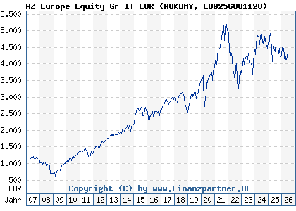 Chart: AZ Europe Equity Gr IT EUR (A0KDMY LU0256881128)