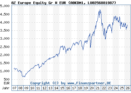 Chart: AZ Europe Equity Gr W EUR (A0KDM1 LU0256881987)