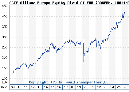 Chart: AGIF Allianz Europe Equity Divid AT EUR (A0RF5H LU0414045822)