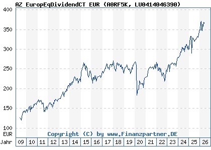 Chart: AZ EuropEqDividendCT EUR (A0RF5K LU0414046390)