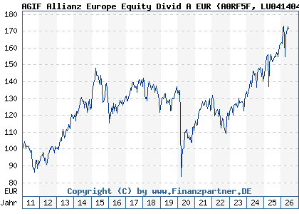 Chart: AGIF Allianz Europe Equity Divid A EUR (A0RF5F LU0414045582)