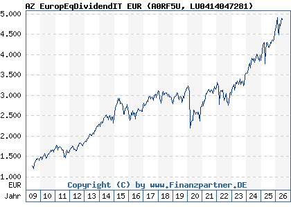 Chart: AZ EuropEqDividendIT EUR (A0RF5U LU0414047281)