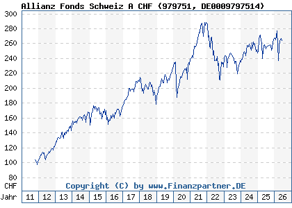 Chart: Allianz Fonds Schweiz A CHF (979751 DE0009797514)