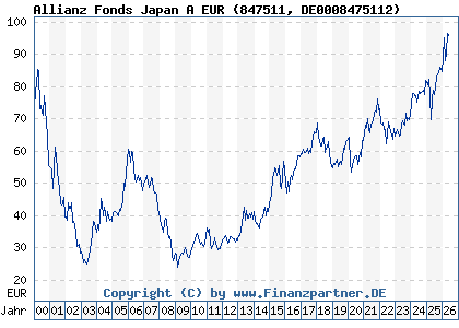 Chart: Allianz Fonds Japan A EUR (847511 DE0008475112)