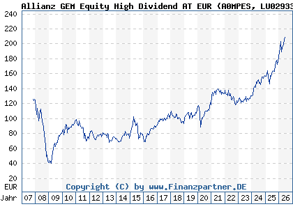 Chart: Allianz GEM Equity High Dividend AT EUR (A0MPES LU0293313325)