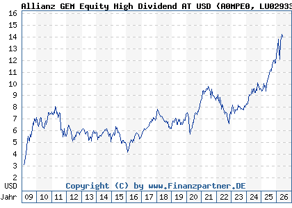 Chart: Allianz GEM Equity High Dividend AT USD (A0MPE0 LU0293314216)