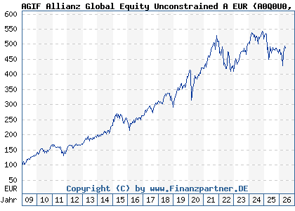 Chart: AGIF Allianz Global Equity Unconstrained A EUR (A0Q0U0 LU0342677829)