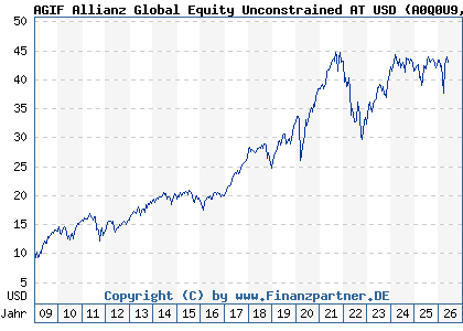 Chart: AGIF Allianz Global Equity Unconstrained AT USD (A0Q0U9 LU0342679015)