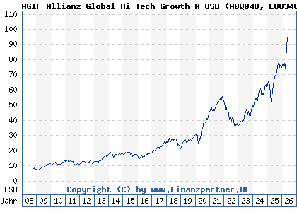 Chart: AGIF Allianz Global Hi Tech Growth A USD (A0Q048 LU0348723411)