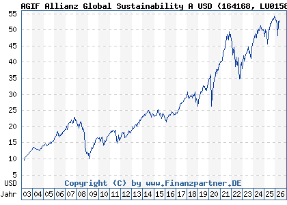 Chart: AGIF Allianz Global Sustainability A USD (164168 LU0158827948)