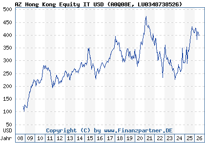 Chart: AZ Hong Kong Equity IT USD (A0Q08E LU0348738526)