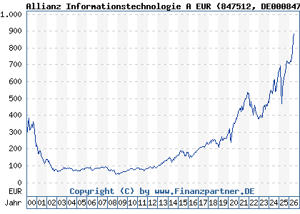 Chart: Allianz Informationstechnologie A EUR (847512 DE0008475120)