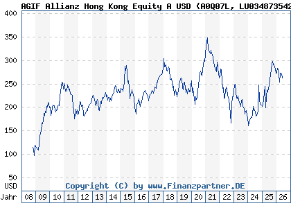 Chart: AGIF Allianz Hong Kong Equity A USD (A0Q07L LU0348735423)