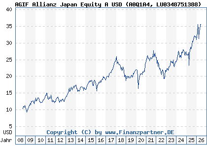 Chart: AGIF Allianz Japan Equity A USD (A0Q1A4 LU0348751388)