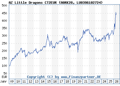 Chart: AZ Little Dragons CT2EUR (A0RK28 LU0396102724)