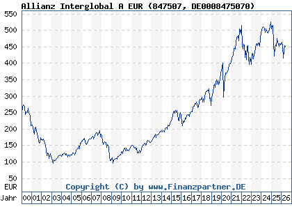 Chart: Allianz Interglobal A EUR (847507 DE0008475070)