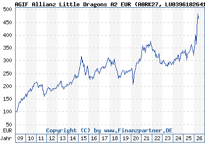 Chart: AGIF Allianz Little Dragons A2 EUR (A0RK27 LU0396102641)