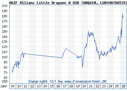Chart: AGIF Allianz Little Dragons A USD (A0Q1EN LU0348766576)