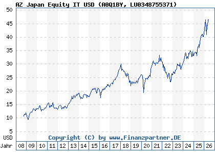 Chart: AZ Japan Equity IT USD (A0Q1BY LU0348755371)