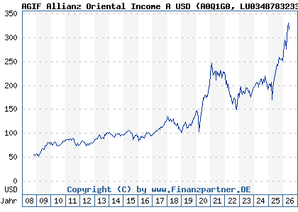 Chart: AGIF Allianz Oriental Income A USD (A0Q1G0 LU0348783233)