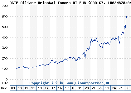 Chart: AGIF Allianz Oriental Income AT EUR (A0Q1G7 LU0348784041)