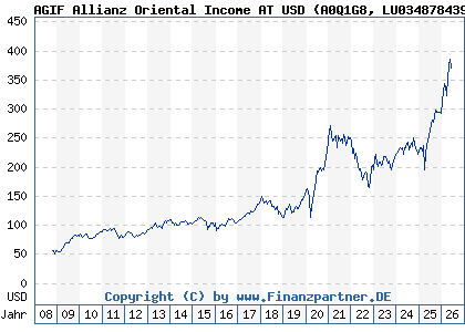 Chart: AGIF Allianz Oriental Income AT USD (A0Q1G8 LU0348784397)