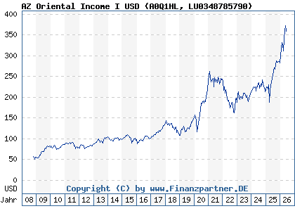 Chart: AZ Oriental Income I USD (A0Q1HL LU0348785790)