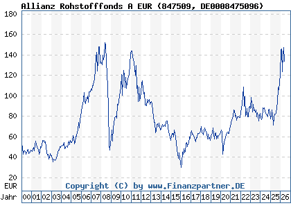 Chart: Allianz Rohstofffonds A EUR (847509 DE0008475096)