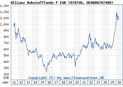 Chart: Allianz Rohstofffonds P EUR (979749 DE0009797498)