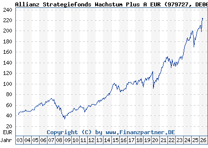 Chart: Allianz Strategiefonds Wachstum Plus A EUR (979727 DE0009797274)
