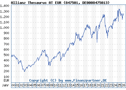 Chart: Allianz Thesaurus AT EUR (847501 DE0008475013)