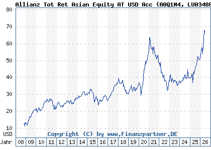 Chart: Allianz Tot Ret Asian Equity AT USD Acc (A0Q1N4 LU0348816934)