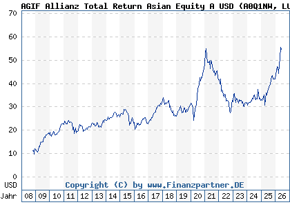 Chart: AGIF Allianz Total Return Asian Equity A USD (A0Q1NW LU0348814723)