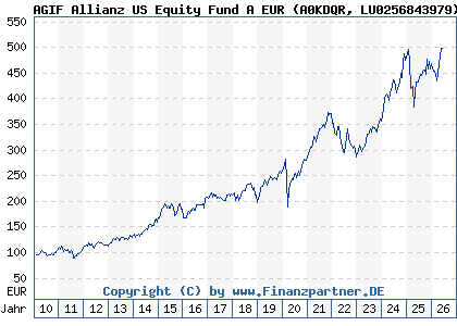 Chart: AGIF Allianz US Equity Fund A EUR (A0KDQR LU0256843979)