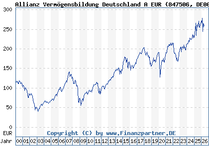 Chart: Allianz Verm&ouml;gensbildung Deutschland A EUR (847506 DE0008475062)