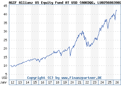 Chart: AGIF Allianz US Equity Fund AT USD (A0KDQG LU0256863902)