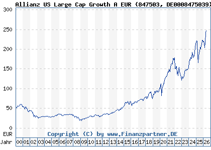 Chart: Allianz US Large Cap Growth A EUR (847503 DE0008475039)