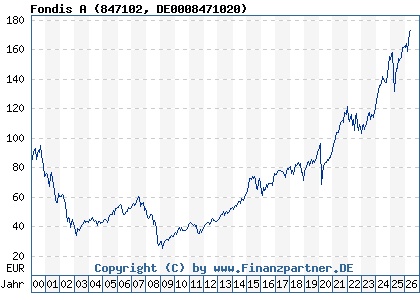 Chart: Fondis A (847102 DE0008471020)