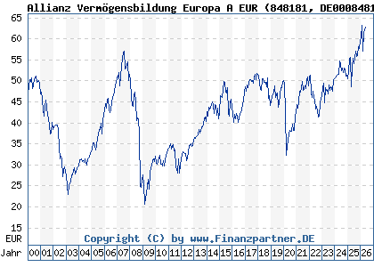 Chart: Allianz Verm&ouml;gensbildung Europa A EUR (848181 DE0008481813)