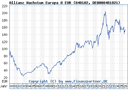 Chart: Allianz Wachstum Europa A EUR (848182 DE0008481821)