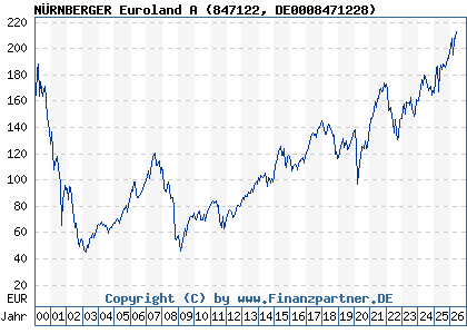 Chart: N&Uuml;RNBERGER Euroland A (847122 DE0008471228)