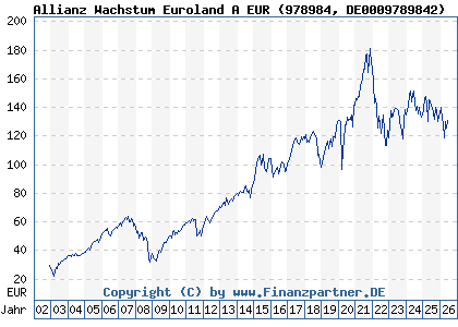 Chart: Allianz Wachstum Euroland A EUR (978984 DE0009789842)