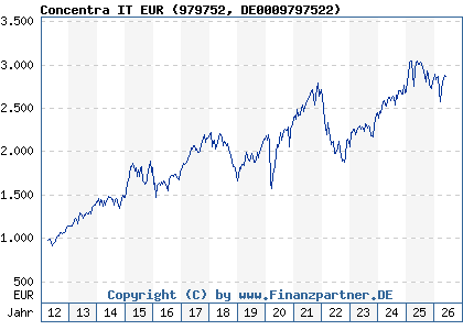 Chart: Concentra IT EUR (979752 DE0009797522)