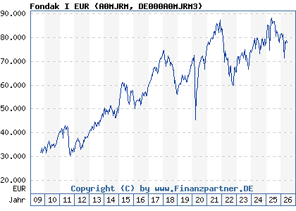Chart: Fondak I EUR (A0MJRM DE000A0MJRM3)